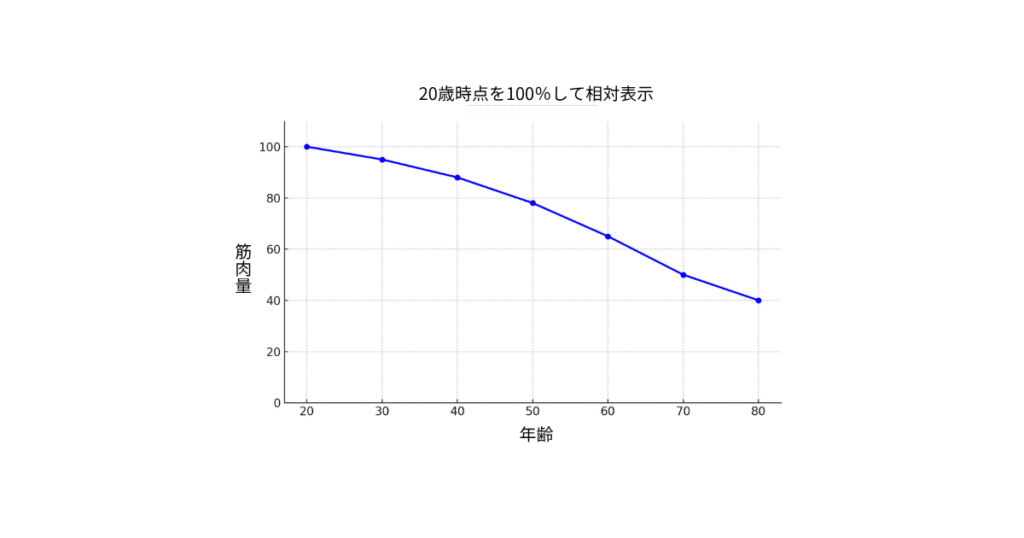 加齢による筋肉量の減少を示すグラフ。貯筋の重要性を視覚化